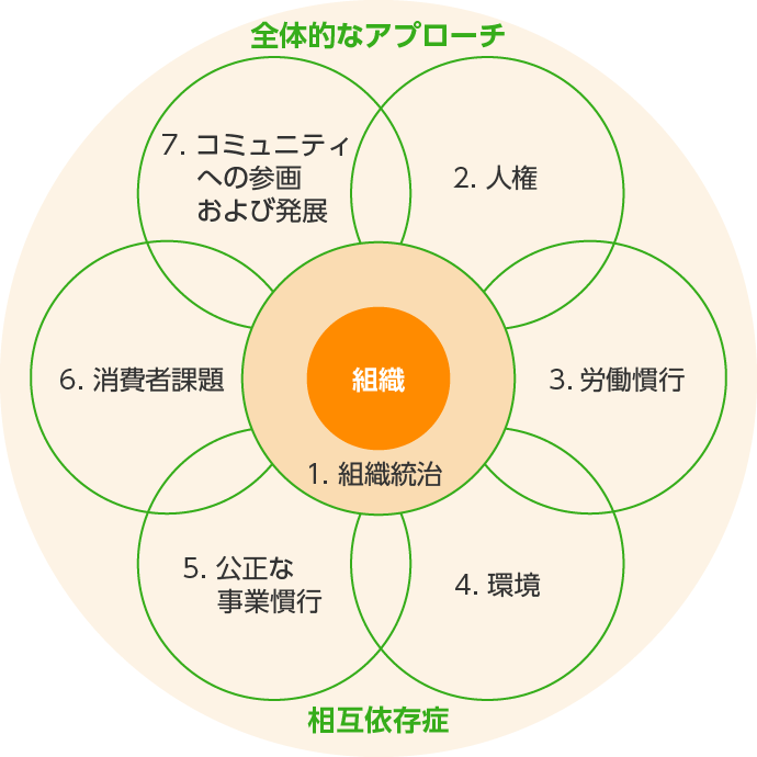 ISO26000の7つの中核主題