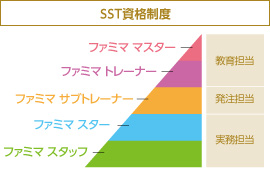 SST資格制度は、5段階に分かれています。最初は実務担当のファミマスタッフとしてスタート。次のレベルがファミマスターとなります。その次のレベルは発注担当であるファミマサブトレーナーとなり、次は教育担当であるファミマトレーナー、そして最上位であるファミママスターとなります。