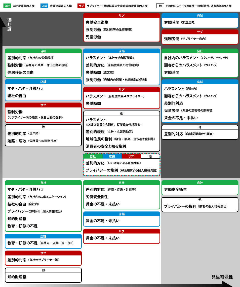 リスクマップでは、深刻度と発生可能性や頻度の高さをもとに、どのようなリスクがあるのかを分析しています。例えば、深刻度も発生可能性も一番高いリスクとして、パワーハラスメントやセクシャルハラスメントがあります。次に高いリスクとして差別や偏見、不当な労働条件や労働時間、その次に労働安全衛生や外国人労働者の権利、プライバシーや個人情報、消費者の安全を知る権利への対応などがあります。