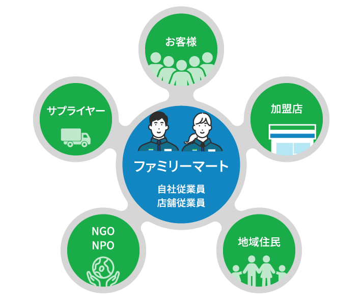 リスクマップにおける代表的な関係者として、自社・店舗従業員、お客様、加盟店、地域住民、NGO/NPO、サプライヤーがあげられます。