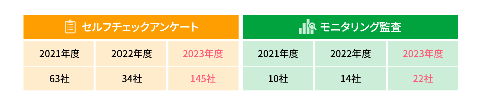 取引先や子会社等を対象としたセルフチェックアンケートは、2021年度は63社、2022年度は34社、2023年度は145社で実施しました。同じくモニタリング監査は2021年度は10社、2022年度は14社、2023年度は22社で実施しました。