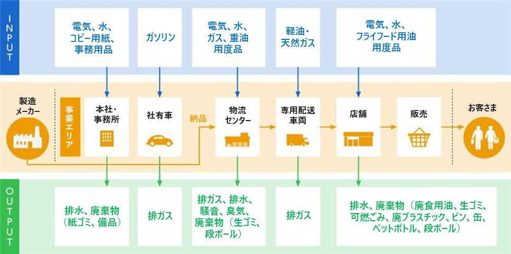 重要課題1 環境配慮を通じた 地域と地球の未来 への貢献 サステナビリティ ファミリーマート 重要課題1 環境配慮を通じた 地域と地球の未来 への貢献 サステナビリティ ファミリーマート