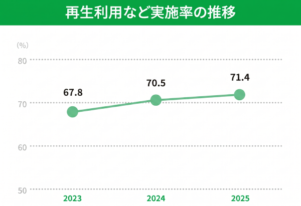 再生利用など実施率の推移のグラフ。