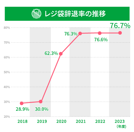 レジ袋辞退率の推移
