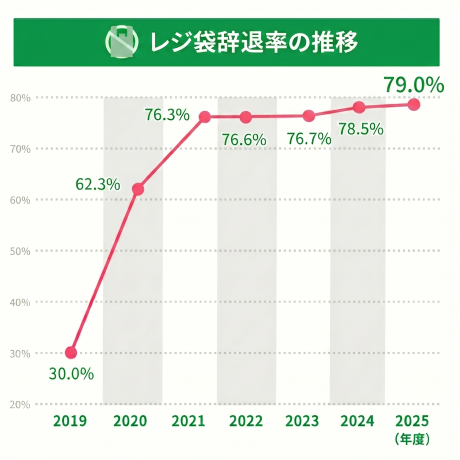 レジ袋辞退率の推移