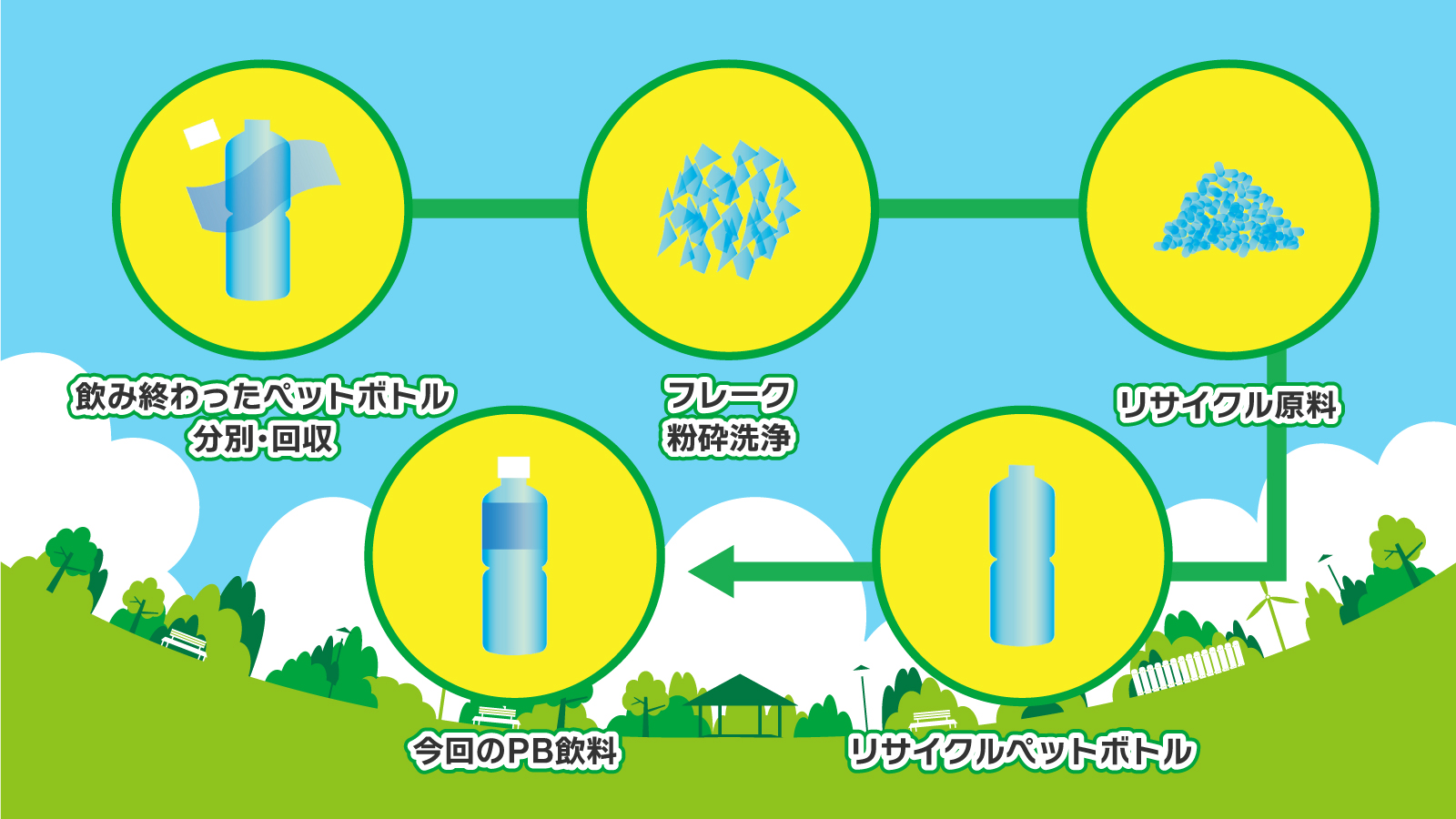 ボトルtoボトル（水平リサイクル）のイメージ図