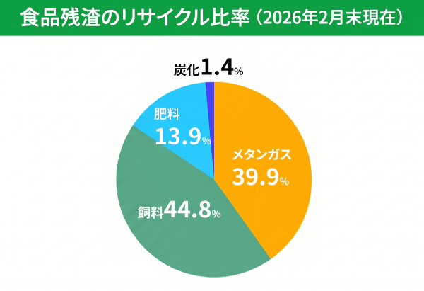 食品ざんさのリサイクル比率のグラフ。