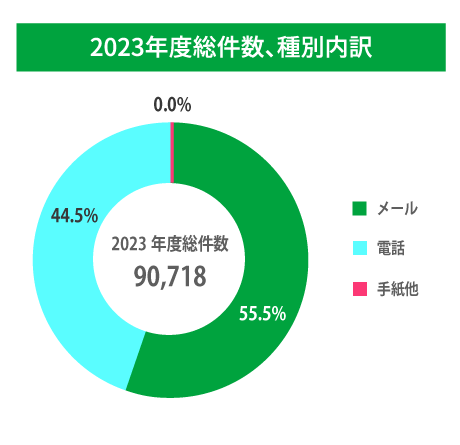 2022年度のお客様の声の総件数は91821件でした。チャネル別の内訳は、 メールが56.1％、電話が43.7％、手紙が0.2％で、以前は電話での相談が過半数を占めていましたが、近年のインターネットの普及によりホームページからのメールでの相談が一番多くなっています。