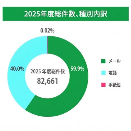 相談件数の内訳のグラフ