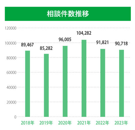 お客さまからの過去5年間の相談件数は、2018年度は89467件、2019年度は85282件、2020年度は96005件、2021年度は104282件、2022年度は91821件です。