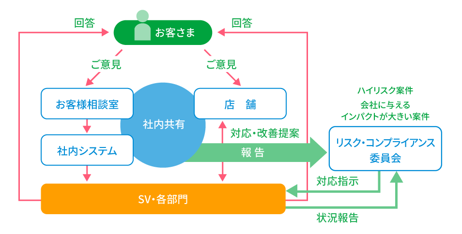 お客さまからの相談対応をフロー図にすると 次の通りになります。 お客さまからいただいた相談は、店舗もしくは、お客様相談室で受付をします。相談内容は店舗を統括しているスーパーバイザーや商品の担当者に連携され、貴重なご意見として改善に取り組んでいます。返答を希望しているお客さまへは、それぞれの担当者から回答させていただいております。 また、リスクの高い案件に関しては、ハイリスク案件と位置づけ、リスク・コンプライアンス管理室に対応指示を仰ぎます。