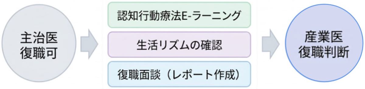 休職者支援の取り組み