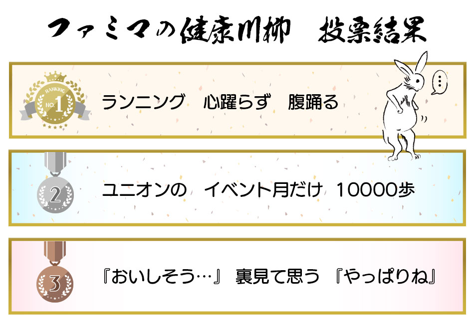 ＜ファミマの健康川柳　投票結果＞第1位「ランニング　心躍らず　腹踊る」/第2位「ユニオンの　イベント月だけ　10000歩」/第3位「『おいしそう…』　裏見て思う　『やっぱりね』」