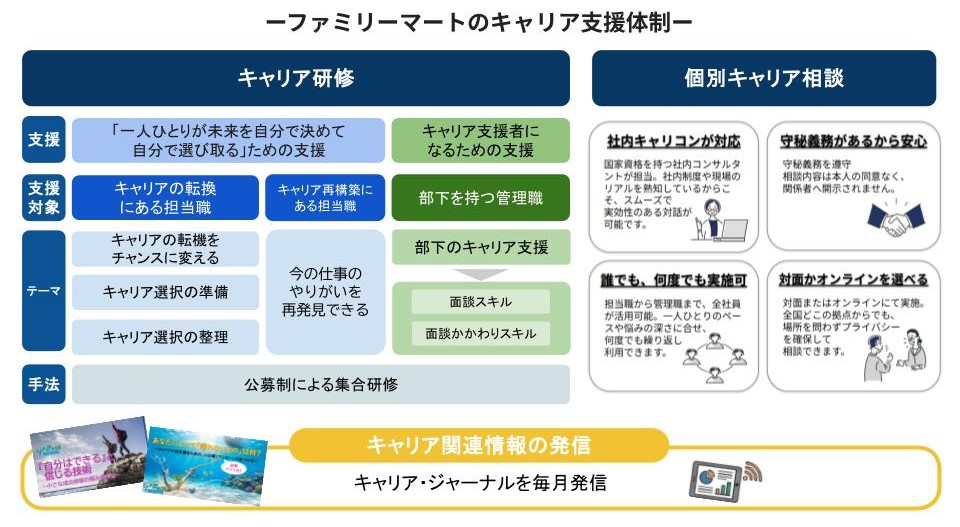 ファミリーマートのキャリア支援体制のイメージ図