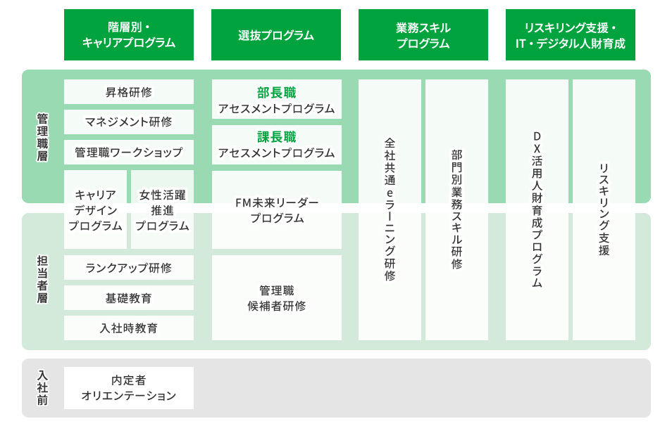 当社では昇給・昇格時に必要な知識、スキルの習得を目的とした階層別プログラム、自律的キャリア開発を目的としたキャリアデザインプログラム、次世代リーダーの発掘・育成を目的とした選抜プログラムを全社育成プログラムとして整備しております。 　併せて職種別の専門能力を高める部門別業務スキル研修や、当社社員として必要となる知識習得を目的とした全社eラーニング、自己啓発支援制度等も整備し教育プログラム全体を体系化しております。