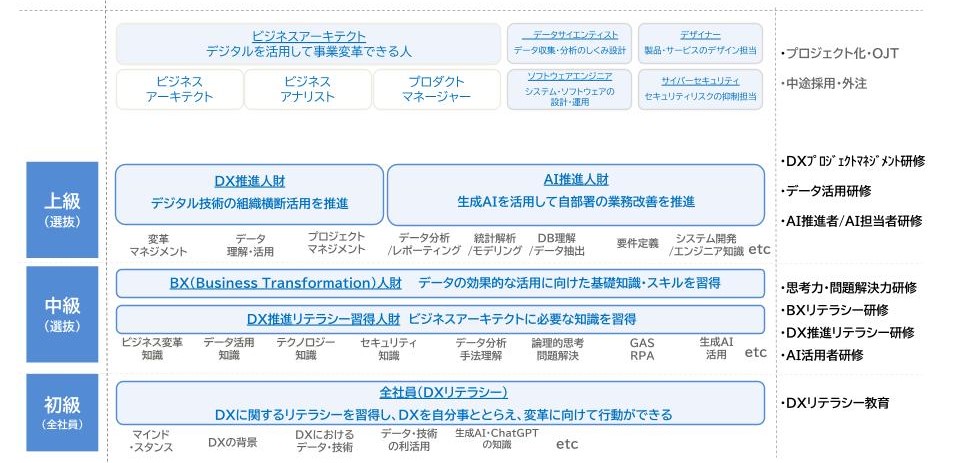 DX人財育成プログラム概要のイメージ図