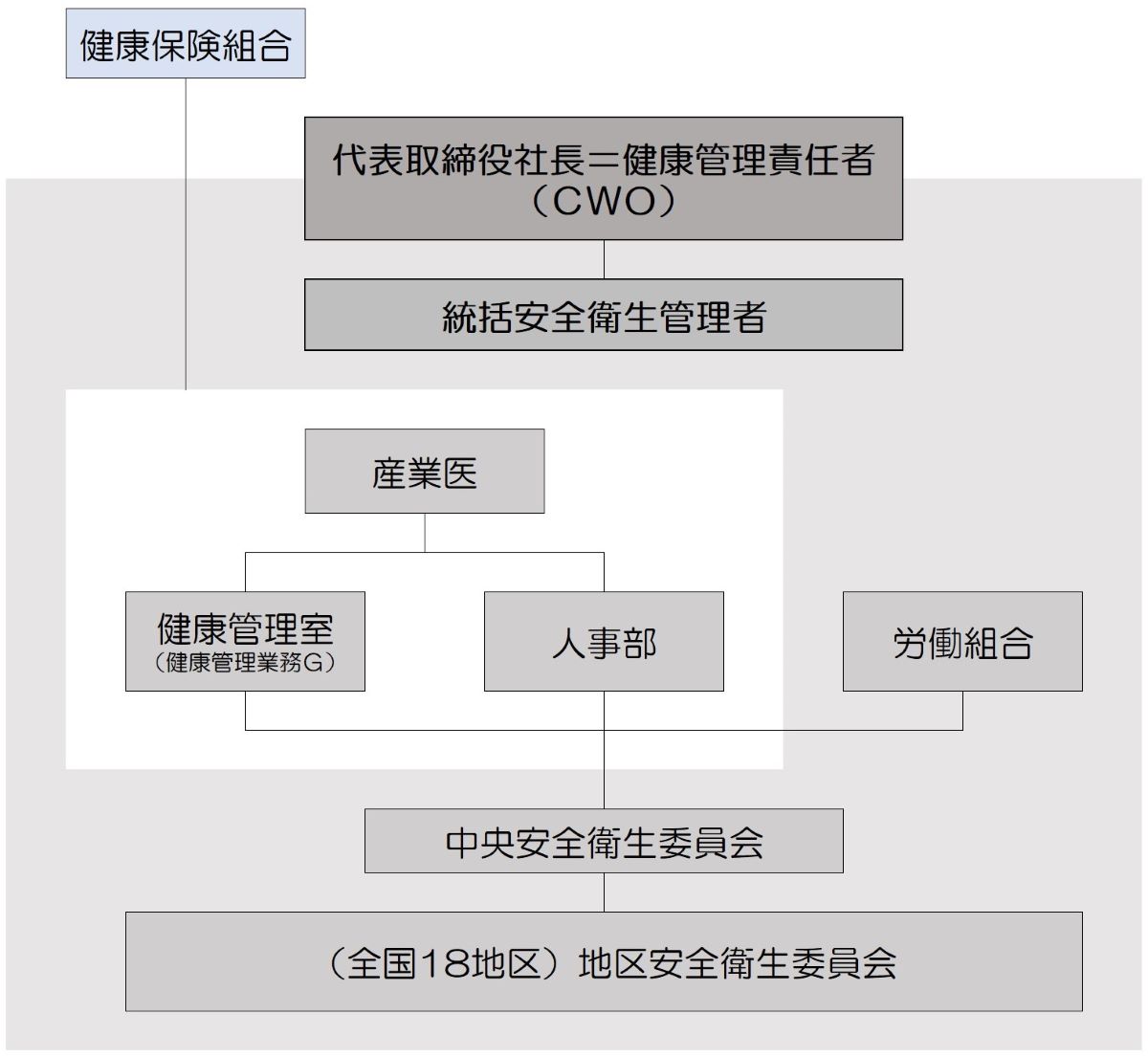健康経営の体制図