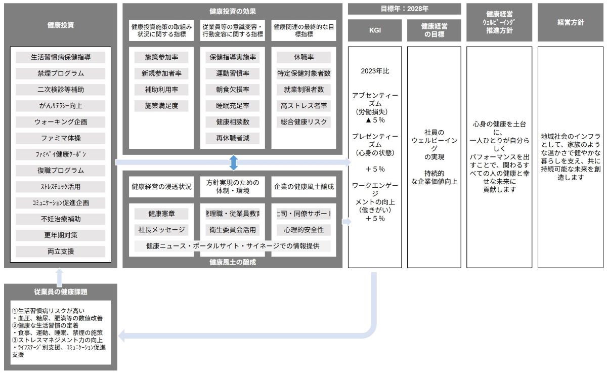 健康経営の戦略マップ