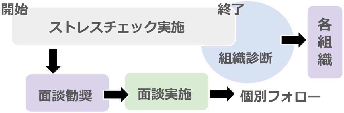 ストレスチェックの取り組み