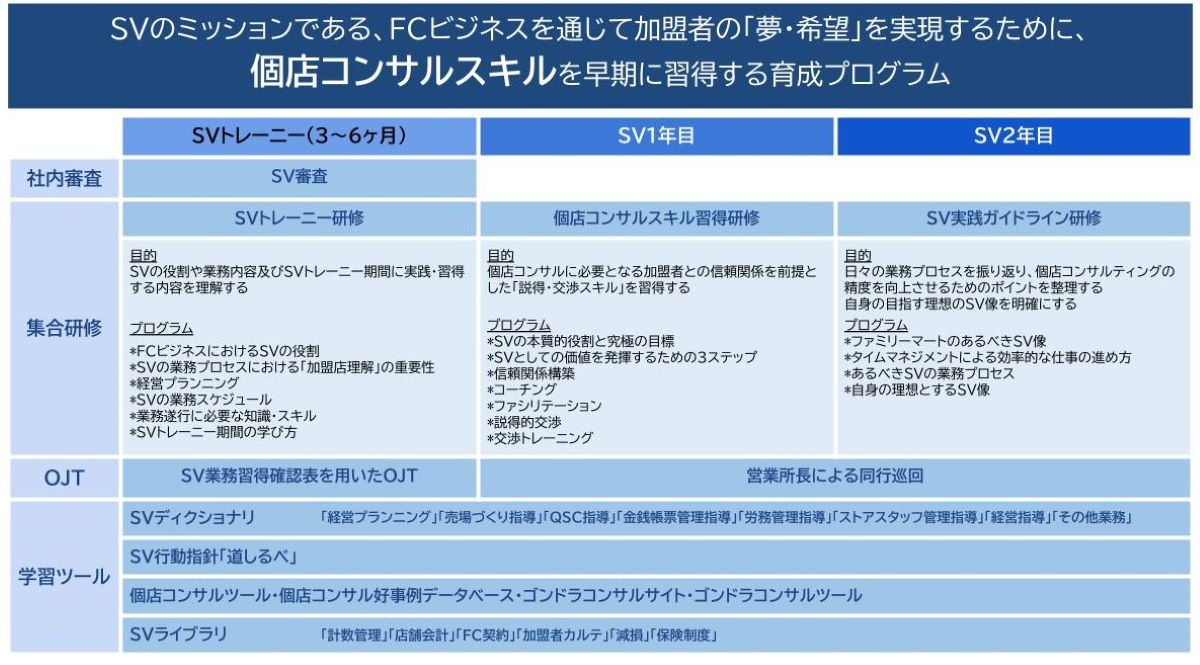 SV職の教育体系のイメージ図