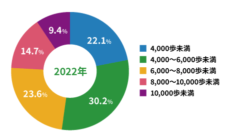 2022年度の1日の平均歩数割合です。 4000歩未満が22.1％ 4000から6000歩未満が30.2％ 6000から8000歩未満が23.6％ 8000から10000歩未満が14.7％ 10000歩以上が9.4％ という結果でした。 2021年度と比較をしてみると、2022年度は4000歩未満の割合が2.3％減少し、6000歩以上8000歩未満と、8000歩以上10000歩未満の割合が合わせて2.4％増加しました。以上が2021年度と2022年度の平均歩数割合の結果でした。