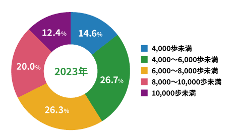 次に、2023年度の1日の平均歩数割合です。 4000歩未満が14.6％ 4000から6000歩未満が26.7％ 6000から8000歩未満が26.3％ 8000から10000歩未満が20.0％ 10000歩以上が12.4％ という結果でした。 4000歩未満と4000から6000歩未満の合計割合が41.3％と、4年ぶりに50％を下回り、数値が大きく改善しました。 以上、2021年度、2022年度、2023年度の平均歩数割合の結果でした。
