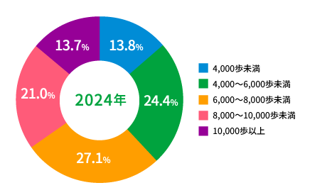 次に、2024年度の1日の平均歩数割合です。4,000～6,000歩未満：24.4％、6,000～8,000歩未満：27.1％、8,000～10,000歩未満：21.0％、10,000歩以上：13.7％という結果でした。会社では、年に2回のウォーキング企画の他、健康保険組合のウォーキングイベント、運動企画等の参加を促進し、様々な健康増進イベントの参加機会を社員に提供しています。これらの活動により、歩く習慣が着実に社員に定着してきたことが数値に表れました。引続き社員を後押しする有益な健康増進企画を提供してまいります。