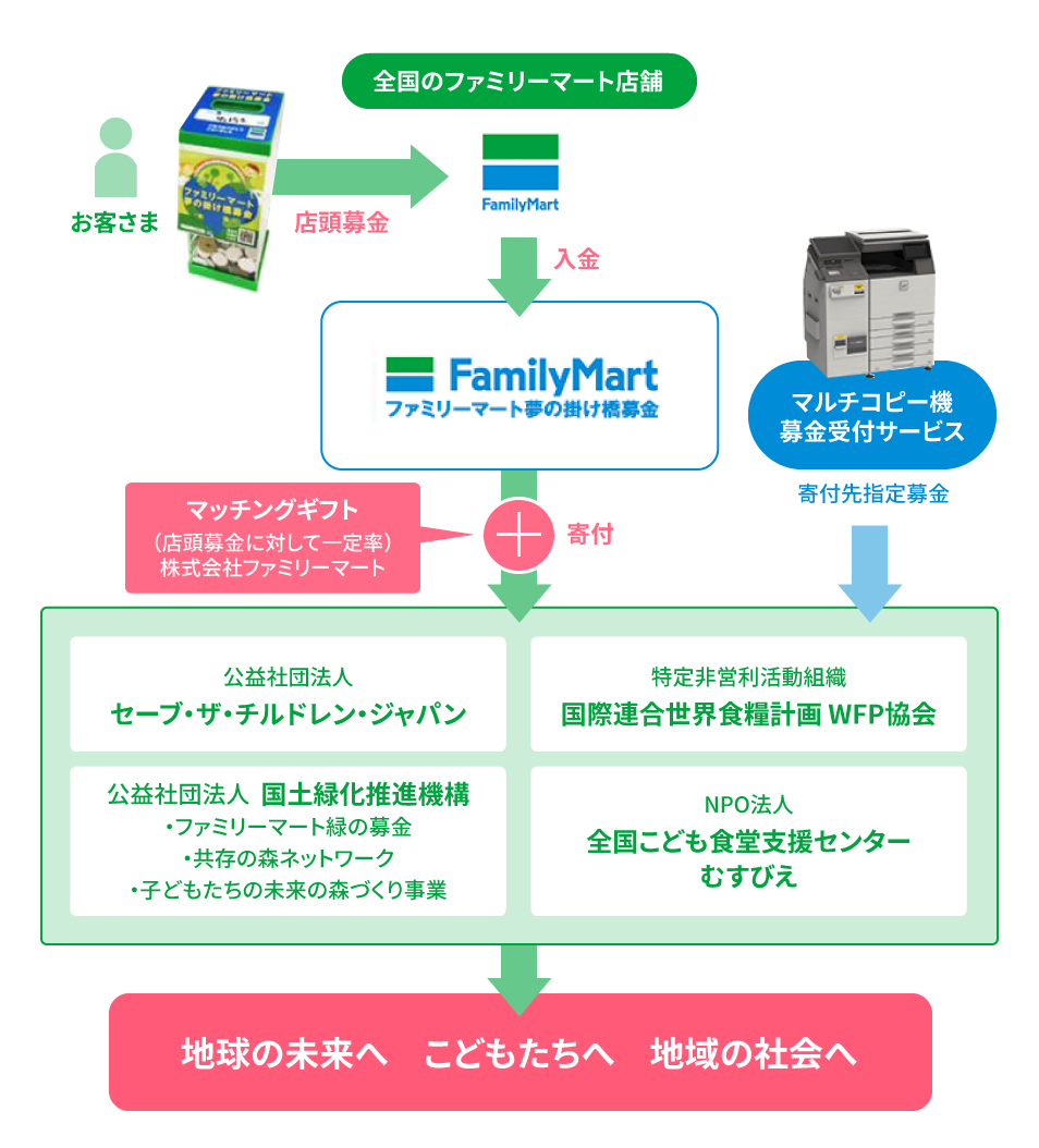 ファミリーマート夢の掛け橋募金はお客様の善意からお預かりした募金です。全国のファミリーマート店舗で集まった募金は当社の企業寄付（マッチングギフト）と合わせて、NGO、NPOに寄付されます。