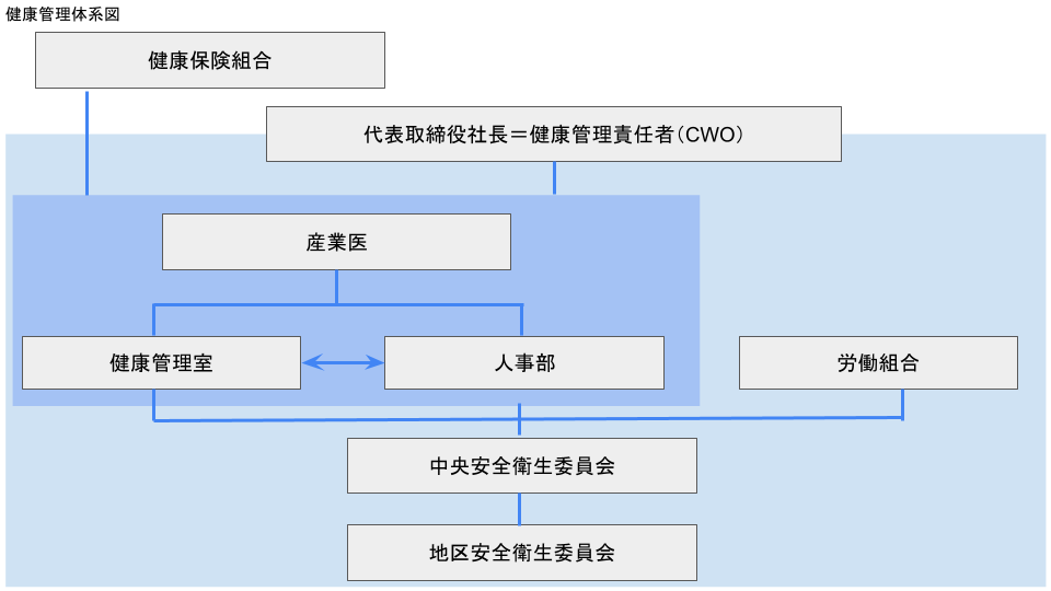 健康管理体系は以下の通りです。CWO（Chief Wellness Officer)である代表取締役社長のもと、産業医、健康管理室、人事部の三者が健康保健組合と情報を密に連携します。また、労働組合とも連携しながら、各事業所別の安全衛生委員会、中央安全衛生委員会をからの意見をフィードバックできる体制としています。