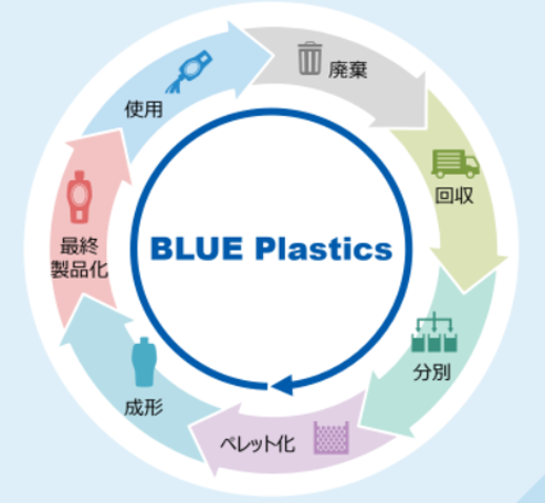 BLUE Plastics