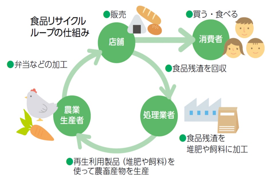 食品リサイクルループの仕組み　食品リサイクルループは、回収した食品ざんさを堆肥や飼料に加工できる処理業者へ運搬し、処理業者が加工した堆肥や飼料を農業生産者が使用して農畜産物をつくり、その農畜産物を弁当などに使用して販売、消費者が買う仕組みです。