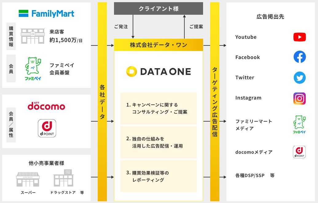 株式会社データ・ワンの仕組み