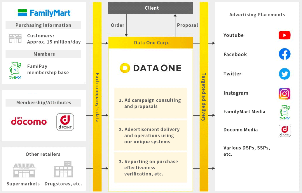 Structure of Data One Co., Ltd.