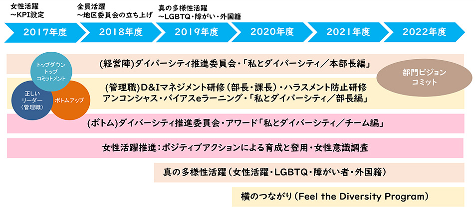 2017年度から開始されたダイバーシティの取り組みを説明している図です。 経営陣が毎年ダイバーシティ推進委員会を開催し、経営戦略としてダイバーシティを推進。管理職へはD&Iマネジメントやハラスメント防止研修を実施。ボトムアップ活動としては地区委員会活動を実施しています。 初年度から開始した女性活躍推進に加え、2019年度からは真の多様性活躍としてLGBTQや障がい者、外国籍の社員への取り組みも開始しています。