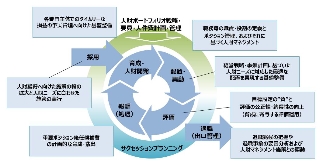 ファミリーマートが目指すじんざい戦略の全体像を、採用→育成→配置・異動→評価・処遇という人材マネジメントサイクルに沿って図解しています。 まずは経営戦略に連動した全社の要員計画及び人材ポートフォリオ計画を立案します。 この計画に基づいて、必要な人材を確保するための採用・育成、人材ニーズに対応した最適な配置・異動、納得性が高く社員の育成につながる評価・報酬制度など一連の人材マネジメントサイクルを回します。 また、これらの人材マネジメントと連動し、重要ポジションの後継者管理を行うサクセッションプランニングや、退職者の兆候や要因を分析する退職管理も行います。