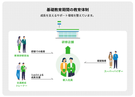 基礎教育期間は、多方面からの成長支援の体制をとっています。 普段の店舗経営については、スーパーバイザーからの指導を受けます。 合わせて、研修担当者により定期的な集合研修と成長支援ツールの提供、並びに社員育成トレーナーによる月2回以上のワンオンワンによる 成長支援とフォローを実施しています。