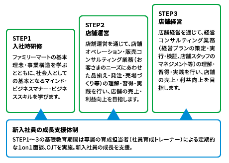 新入社員の育成においては、3つのSTEPがあり、入社時研修で基本理念と事業構造を学ぶとともに、社会人としての基礎を学びます。 その後は、事業の根幹である店舗において、実際の店舗運営と店舗経営を学び、地域のお客様ニーズへの対応を実践する事により、店舗の売上利益向上に取り組みます。 そのすべての期間において、育成担当者によるワンオンワンによる育成支援とフォローを実施しています。