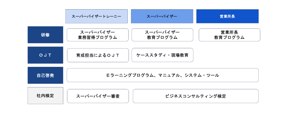 基礎教育期間を修了し、スーパーバイザー職に配属される前には、スーパーバイザートレーニー期間が設けられており、体系的に整備された教育プログラムに則って、本社教育部門による研修と育成担当を中心としたＯＪＴとによって、実践的に業務を習得します。 スーパーバイザー配属後はケーススタディ、ＯＪＴでの経験学習を通じてスキルアップを図るとともに、役割ごとに必要な知識・スキルの習得に向けた研修や社内検定を実施し、成長を支援しております。