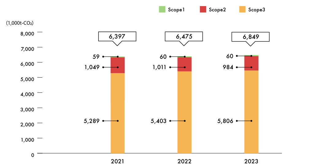 スコープ別のCO₂排出量の推移を表したグラフです。2021年度の Scope1直接排出は58,633トンCO₂、 Scope.2 エネルギー起源の間接排出は1,048,715トンCO₂、 Scope.3 その他の間接排出は5,289,378トンCO₂、 合計6,396,727トンCO₂でした。2022年度の Scope1直接排出は60,083トンCO₂、 Scope.2 エネルギー起源の間接排出は1,011,496トンCO₂、 Scope.3 その他の間接排出は5,403,134トンCO₂、 合計6,474,713トンCO₂でした。2023年度の Scope1直接排出は59,022トンCO₂、 Scope.2 エネルギー起源の間接排出は983,749トンCO₂、 Scope.3 その他の間接排出は5,805,941トンCO₂、 合計6,848,713トンCO₂でした。