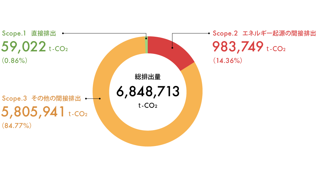 2023年度のサプライチェーン総排出量は6,848,713トンCO₂でした。内訳は、スコープ1直接排出が59,022トンCO₂で0.86%。スコープ2エネルギー起源の間接排出が983,749トンCO₂で14.36%。スコープ3その他の間接排出が5,805,941トンCO₂で84.77%でした。
