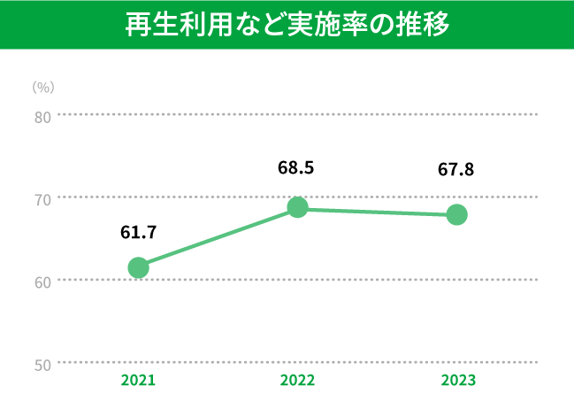 再生利用など実施率の推移　再生利用など実施率は、2021年度61.7%、2022年度68.5%、2023年度67.8%です。2023年度は2022年度より0.7ポイント下降しています。