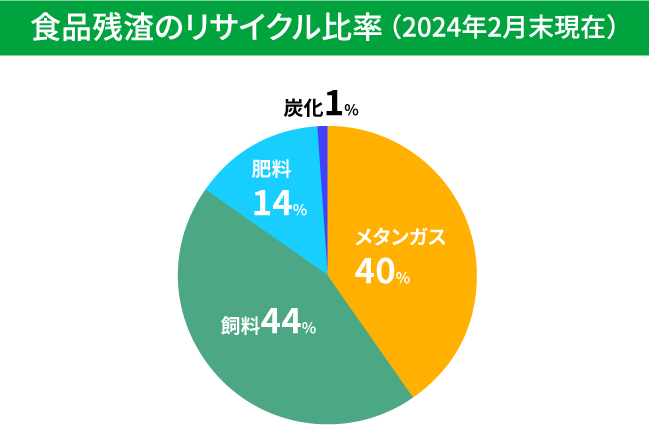 食品ざんさのリサイクル比率　2024年2月末現在での食品ざんさのリサイクル比率は、メタンガス40％、飼料44％、肥料14％、炭化1%です。