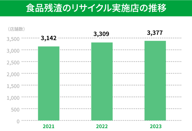食品ざんさのリサイクル実施店の推移　食品ざんさのリサイクル実施店は、2021年度3,142店舗、2022年度3,309店舗、2023年度3,377店舗です。2023年度は2022年度より68店舗増加しています。