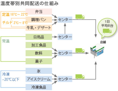 温度帯別共同配送の仕組み