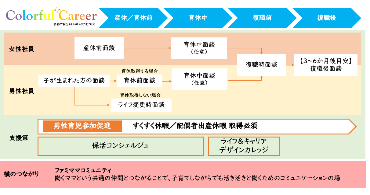 カラフルキャリアと題した育児との両立支援についてあらわした図です。 女性社員は産休前、育休中、復職時、復職後3～6か月を目安とした上司との面談を実施しています。 男性社員についても、子が産まれたタイミング、育休前、育休中、復職時やライフ変更時に面談を実施します。 支援策として、保活コンシェルジュや復職前後に受講するライフ＆キャリアデザインカレッジがあります。 働くママのつながりとして、ファミママコミュニティがあります。