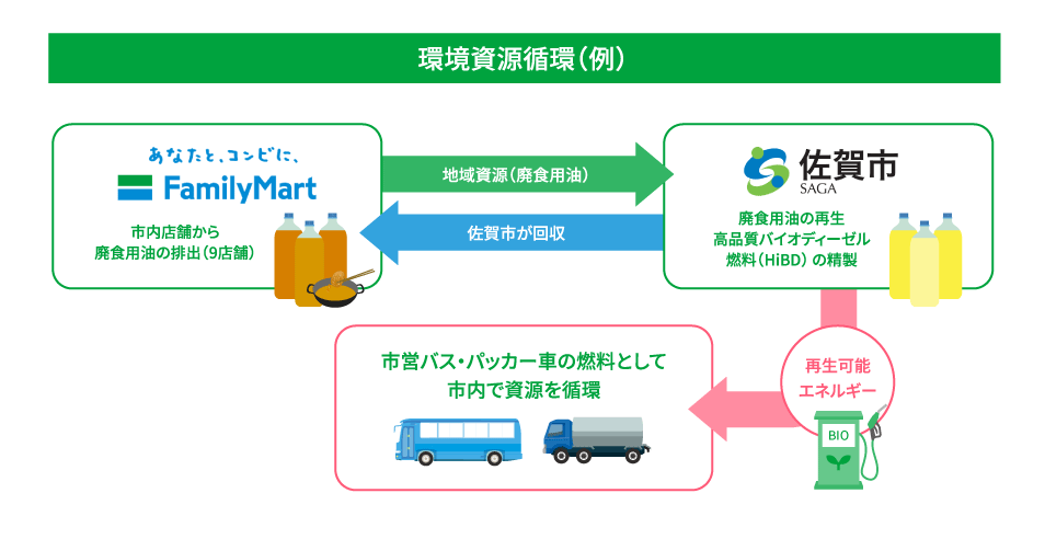 地域資源循環(例)　佐賀市との取り組みは、佐賀市内にあるファミリーマート9店舗から出た廃食用油を佐賀市が回収して 高品質バイオディーゼル燃料に再生後、佐賀市営バスなどの燃料として使用する循環型リサイクルです。