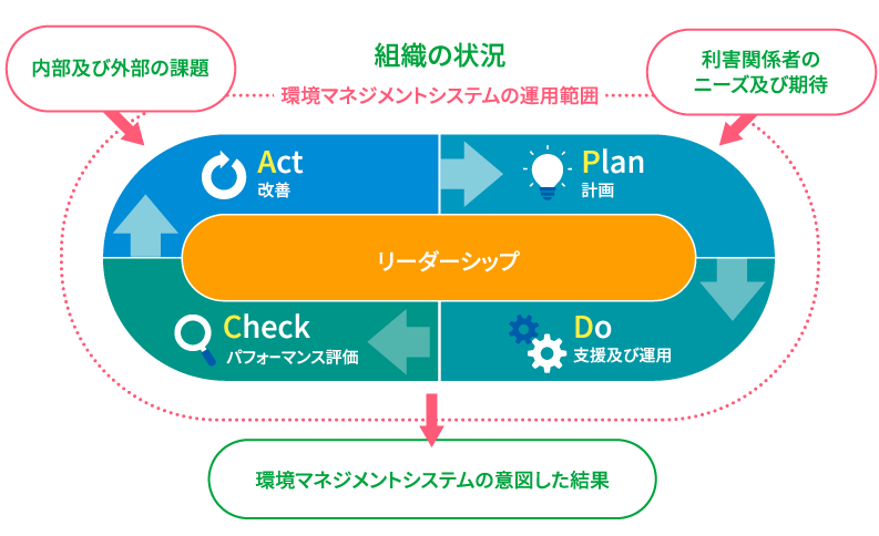 環境マネジメントシステムの概要図　環境マネジメントシステムは利害関係者のニーズや 期待からサステナビリティ実施計画を作り、実施計画の支援や運用を行い、運用に対するパフォーマンスを評価し、評価に対して改善を行うという４つのプロセスを継続的に運用することです。