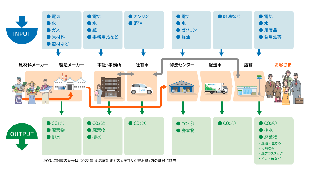 ファミリーマートのマテリアルフローは、上流から、原材料メーカー、製造メーカー、物流センター、配送車、店舗、お客様、という大きな流れとなっており、また、ファミリーマートの本社や事務所から店舗への流れがあります。それぞれの段階で、原材料や包材、電気や水、ガソリンや軽油、といったインプットがあり、そこから排出されるCO₂や廃棄物、排水などのアプトプット、環境負荷があります。