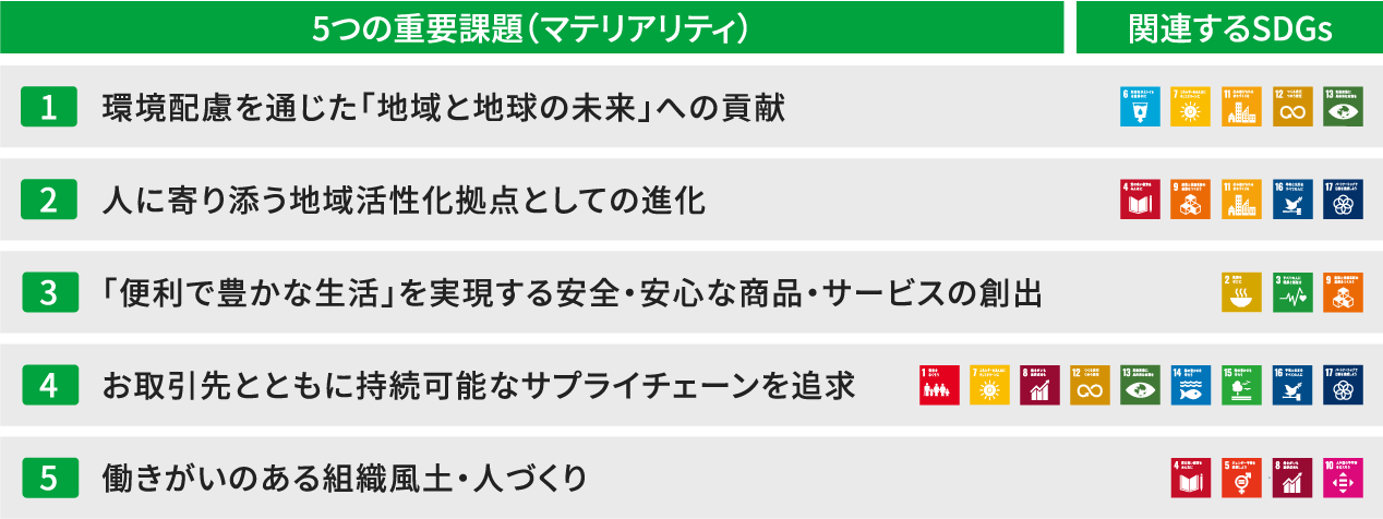 5つの重要課題（マテリアリティ）