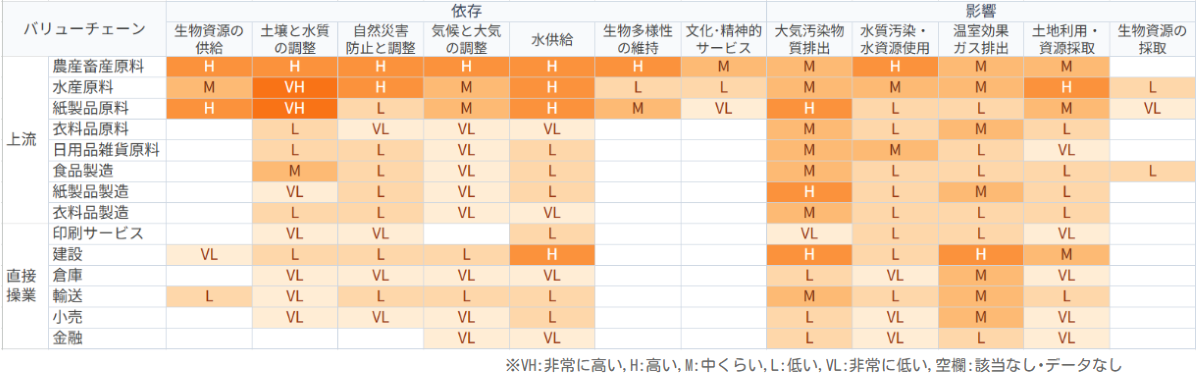 ファミリーマート事業全体の依存と影響のヒートマップ